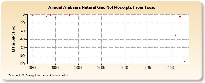 Alabama Natural Gas Net Receipts From Texas  (Million Cubic Feet)