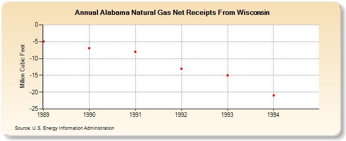Alabama Natural Gas Net Receipts From Wisconsin  (Million Cubic Feet)