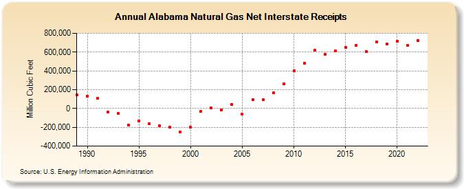 Alabama Natural Gas Net Interstate Receipts  (Million Cubic Feet)