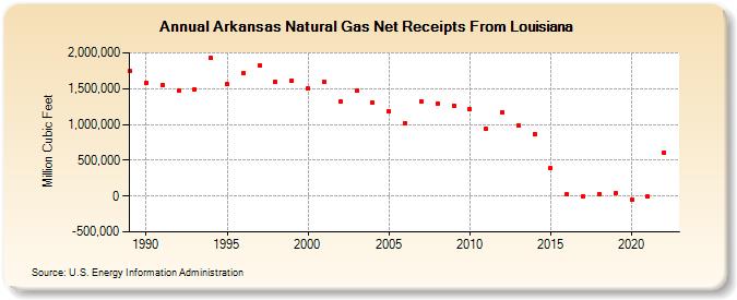 Arkansas Natural Gas Net Receipts From Louisiana  (Million Cubic Feet)
