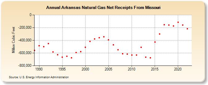 Arkansas Natural Gas Net Receipts From Missouri  (Million Cubic Feet)