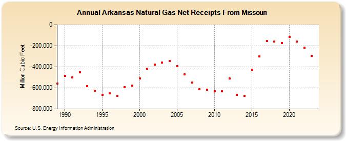 Arkansas Natural Gas Net Receipts From Missouri  (Million Cubic Feet)