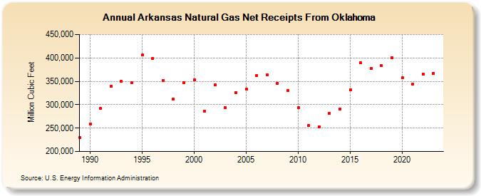 Arkansas Natural Gas Net Receipts From Oklahoma  (Million Cubic Feet)