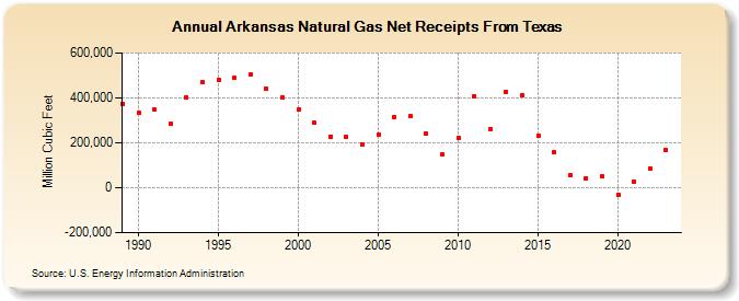 Arkansas Natural Gas Net Receipts From Texas  (Million Cubic Feet)