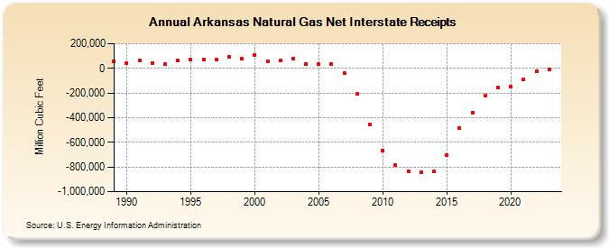 Arkansas Natural Gas Net Interstate Receipts  (Million Cubic Feet)