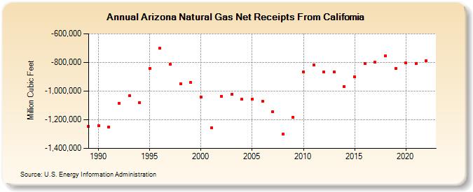Arizona Natural Gas Net Receipts From California  (Million Cubic Feet)
