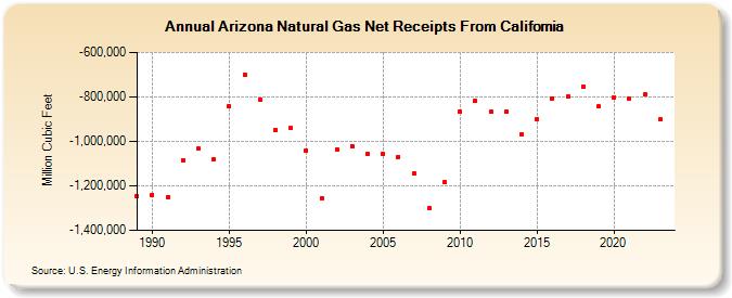 Arizona Natural Gas Net Receipts From California  (Million Cubic Feet)
