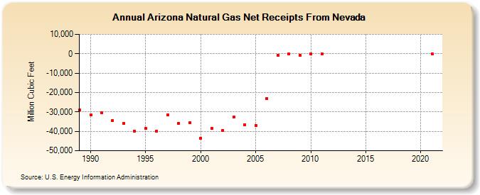 Arizona Natural Gas Net Receipts From Nevada  (Million Cubic Feet)