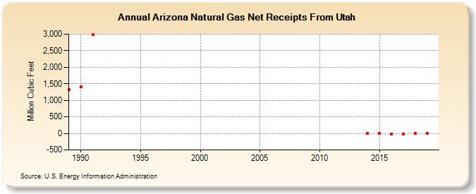 Arizona Natural Gas Net Receipts From Utah  (Million Cubic Feet)