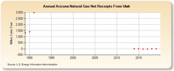 Arizona Natural Gas Net Receipts From Utah  (Million Cubic Feet)