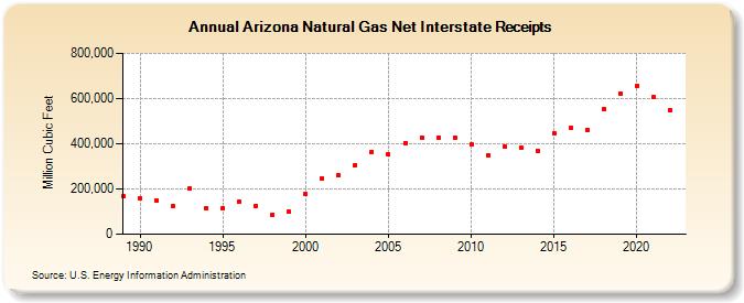 Arizona Natural Gas Net Interstate Receipts  (Million Cubic Feet)