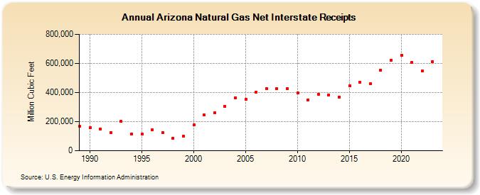 Arizona Natural Gas Net Interstate Receipts  (Million Cubic Feet)