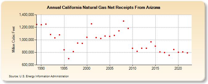 California Natural Gas Net Receipts From Arizona  (Million Cubic Feet)