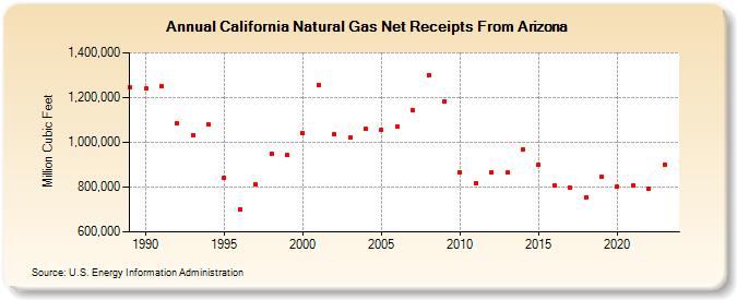 California Natural Gas Net Receipts From Arizona  (Million Cubic Feet)