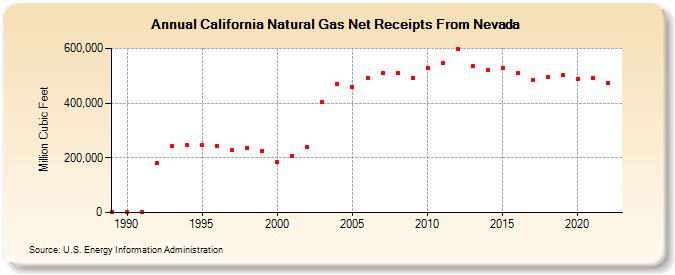 California Natural Gas Net Receipts From Nevada  (Million Cubic Feet)