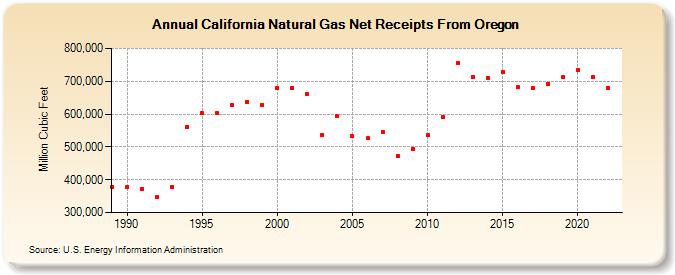 California Natural Gas Net Receipts From Oregon  (Million Cubic Feet)