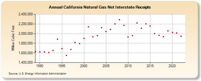 California Natural Gas Net Interstate Receipts  (Million Cubic Feet)
