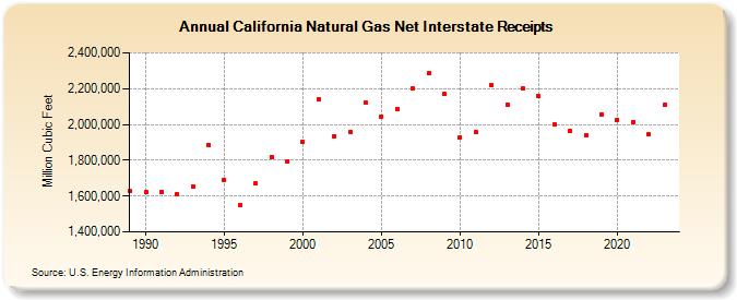 California Natural Gas Net Interstate Receipts  (Million Cubic Feet)