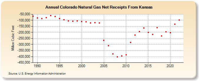 Colorado Natural Gas Net Receipts From Kansas  (Million Cubic Feet)