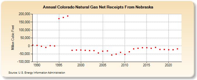 Colorado Natural Gas Net Receipts From Nebraska  (Million Cubic Feet)