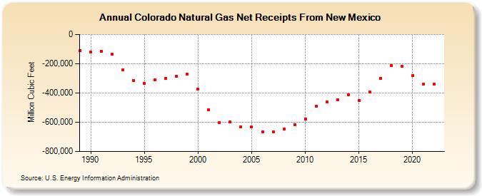 Colorado Natural Gas Net Receipts From New Mexico  (Million Cubic Feet)