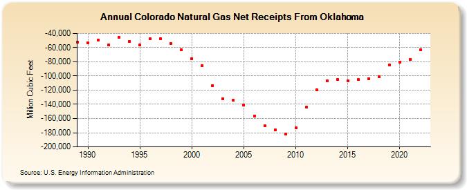 Colorado Natural Gas Net Receipts From Oklahoma  (Million Cubic Feet)