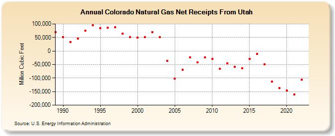 Colorado Natural Gas Net Receipts From Utah  (Million Cubic Feet)