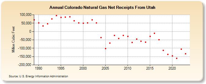 Colorado Natural Gas Net Receipts From Utah  (Million Cubic Feet)