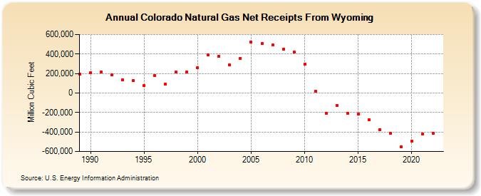 Colorado Natural Gas Net Receipts From Wyoming  (Million Cubic Feet)