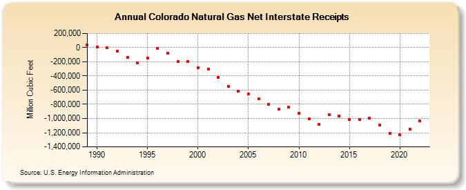 Colorado Natural Gas Net Interstate Receipts  (Million Cubic Feet)