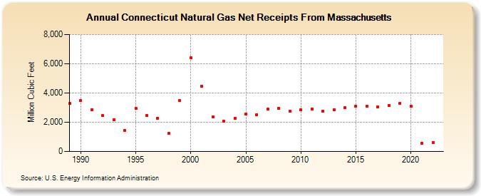 Connecticut Natural Gas Net Receipts From Massachusetts  (Million Cubic Feet)