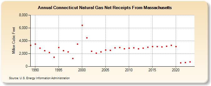 Connecticut Natural Gas Net Receipts From Massachusetts  (Million Cubic Feet)