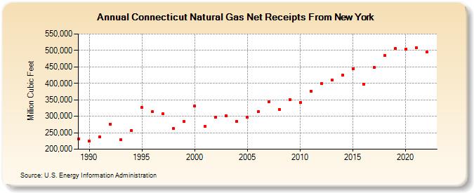 Connecticut Natural Gas Net Receipts From New York  (Million Cubic Feet)