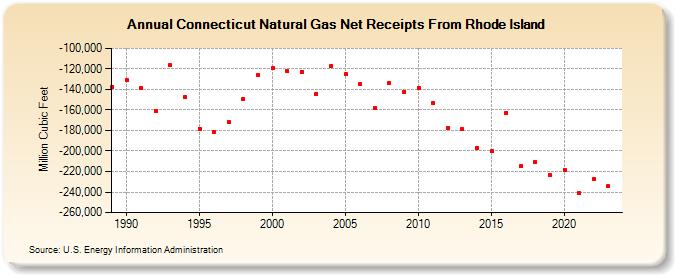 Connecticut Natural Gas Net Receipts From Rhode Island  (Million Cubic Feet)