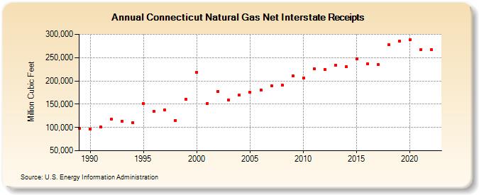 Connecticut Natural Gas Net Interstate Receipts  (Million Cubic Feet)