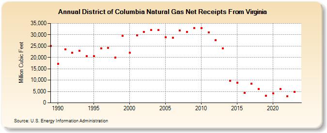 District of Columbia Natural Gas Net Receipts From Virginia  (Million Cubic Feet)