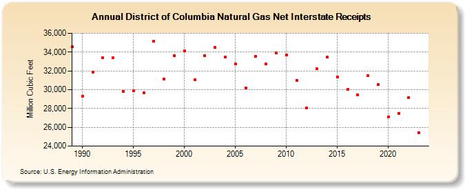 District of Columbia Natural Gas Net Interstate Receipts  (Million Cubic Feet)