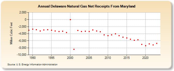 Delaware Natural Gas Net Receipts From Maryland  (Million Cubic Feet)