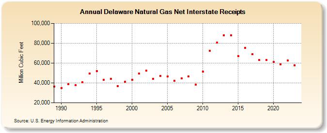 Delaware Natural Gas Net Interstate Receipts  (Million Cubic Feet)