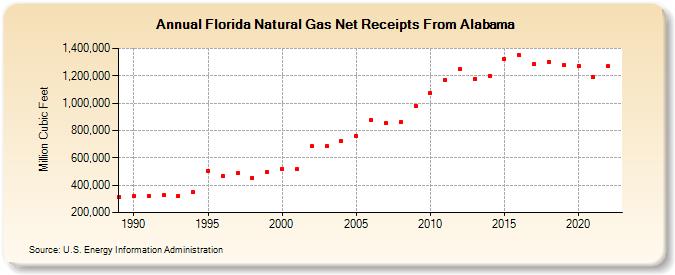 Florida Natural Gas Net Receipts From Alabama  (Million Cubic Feet)