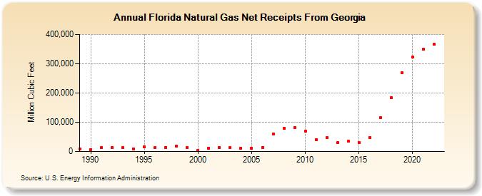 Florida Natural Gas Net Receipts From Georgia  (Million Cubic Feet)