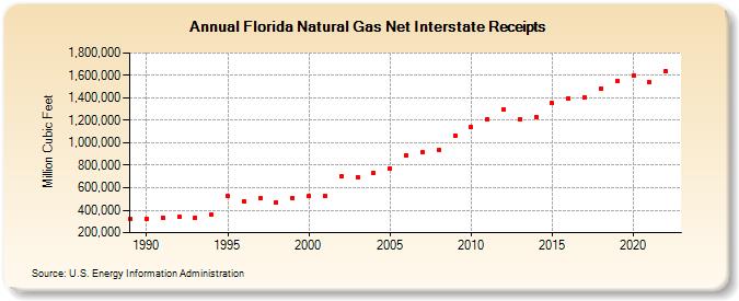 Florida Natural Gas Net Interstate Receipts  (Million Cubic Feet)