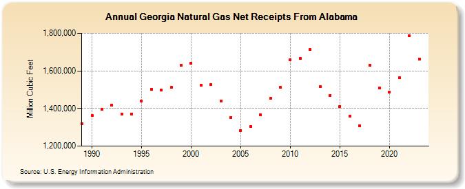 Georgia Natural Gas Net Receipts From Alabama  (Million Cubic Feet)