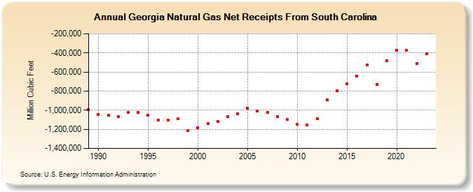 Georgia Natural Gas Net Receipts From South Carolina  (Million Cubic Feet)