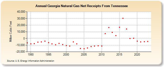 Georgia Natural Gas Net Receipts From Tennessee  (Million Cubic Feet)