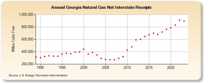 Georgia Natural Gas Net Interstate Receipts  (Million Cubic Feet)