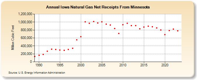 Iowa Natural Gas Net Receipts From Minnesota  (Million Cubic Feet)