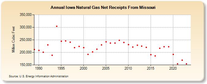 Iowa Natural Gas Net Receipts From Missouri  (Million Cubic Feet)