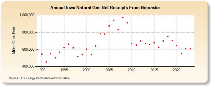 Iowa Natural Gas Net Receipts From Nebraska  (Million Cubic Feet)