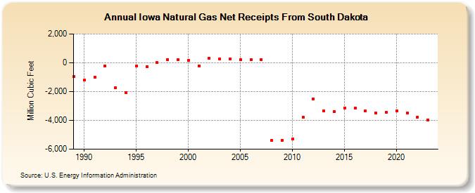 Iowa Natural Gas Net Receipts From South Dakota  (Million Cubic Feet)